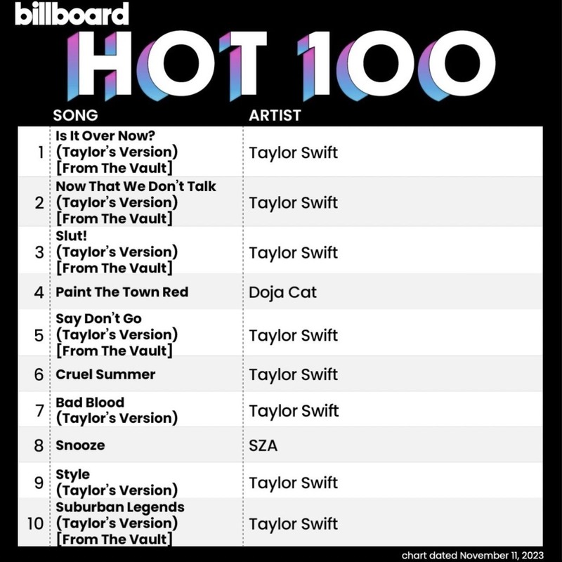 Billboard Taylor Swift