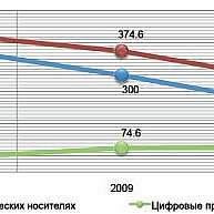 Динамика объема рынка продаж звукозаписей (легальный сегмент, $ млн)