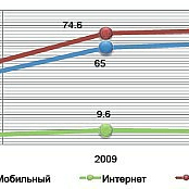 Динамика структуры цифровых продаж музыкального контента (легальный сегмент)