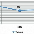 Динамика доходов радиостанций от рекламы ($ млн, 2008‒2010 гг.)
