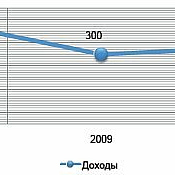 Динамика доходов радиостанций от рекламы ($ млн, 2008‒2010 гг.)