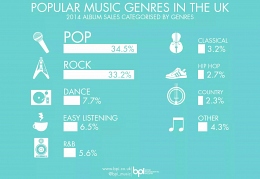 BPI Popular Music Genres By Sales 20141