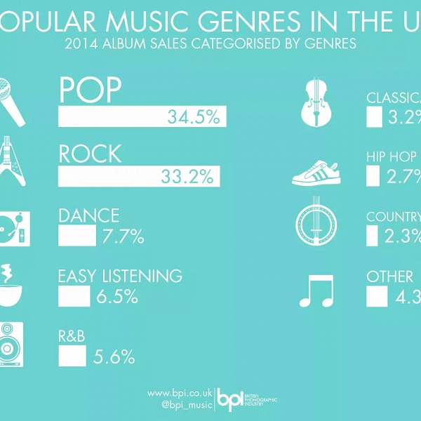 BPI Popular Music Genres By Sales 20141