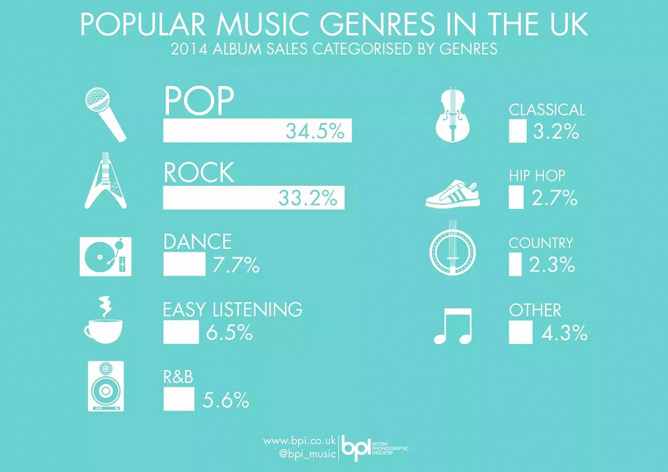 BPI_Popular_Music_Genres_By_Sales_20141.jpg