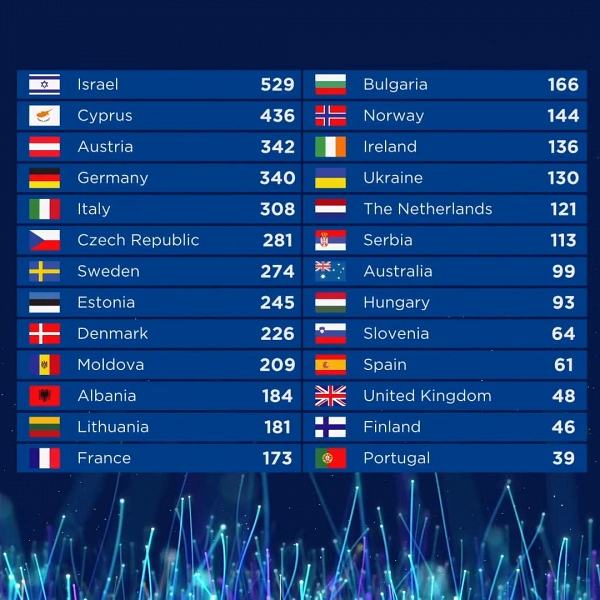 Евровидение 2018