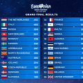 Евровидение 2019 итоги