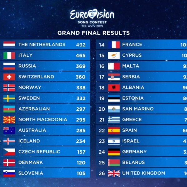 Евровидение 2019 итоги