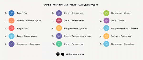 Выбор слушателей Яндекс Радио