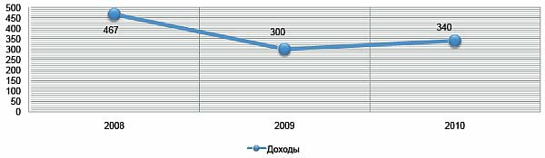 Динамика доходов радиостанций от рекламы ($ млн, 2008‒2010 гг.)