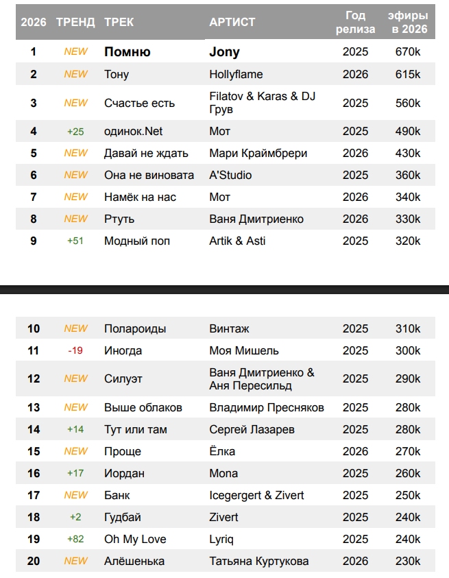 TOP 20 радиохитов 1-й половины 2026 года