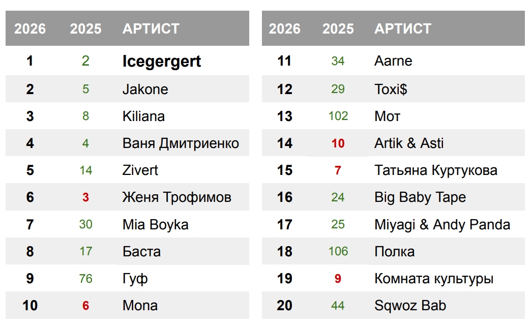 Топ артистов в интернет-чартах