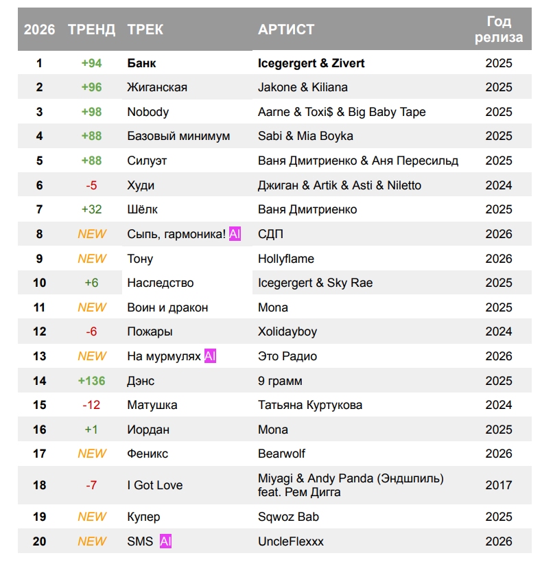 TOP 20 хитов российского интернета за I полугодие 2026 года